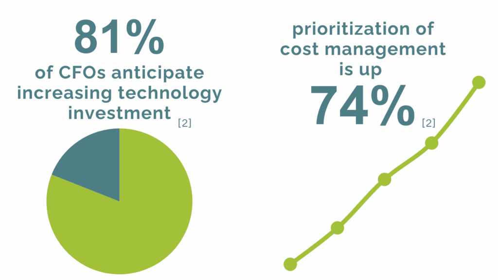 81% of CFOs anticipate increasing tech investment. Prioritization of cost management is up 74%. 